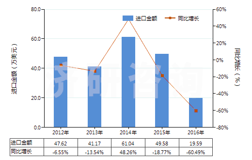2012-2016年中國人造短纖<85%與化纖長絲混紡未漂或漂白布(HS55162100)進口總額及增速統(tǒng)計 2012-2016年中國人造短纖<85%與化纖長絲混紡未漂或漂白布(HS55162100)進口總額及增速統(tǒng)計